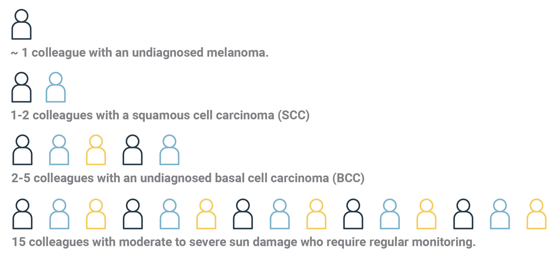 Employee sun damage